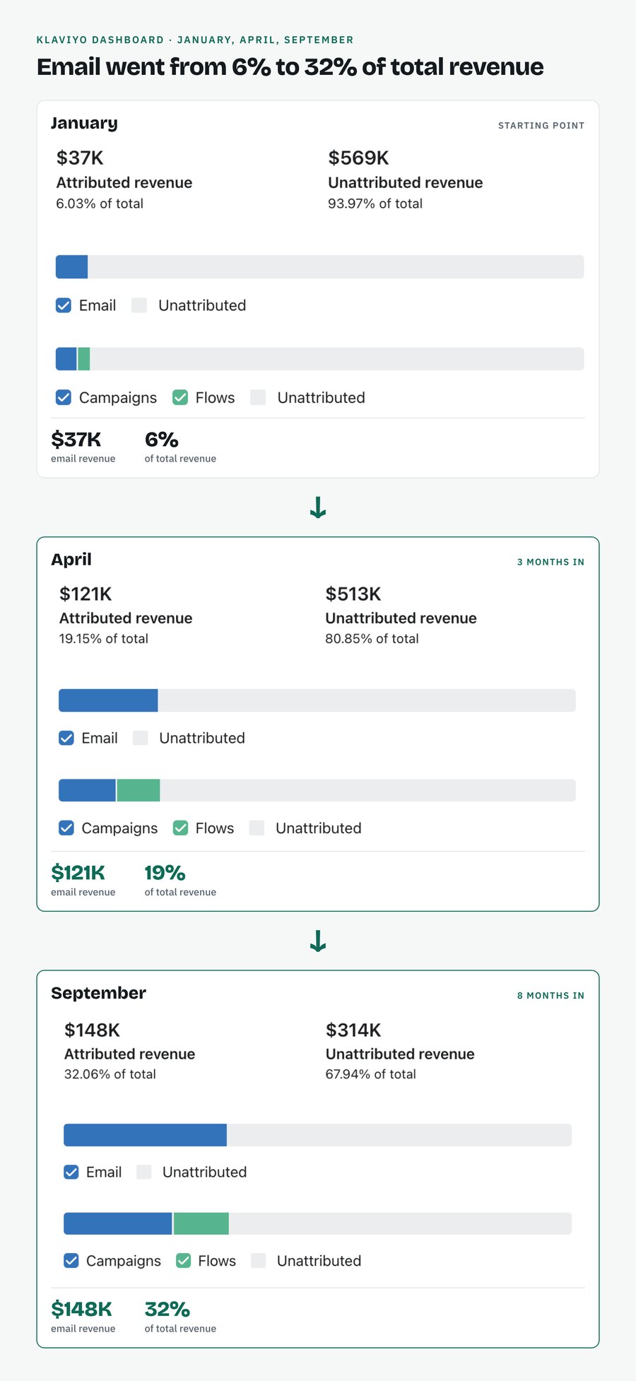 Klaviyo dashboard: email revenue from $37K at 6% of total in January to $148K at 32% in September